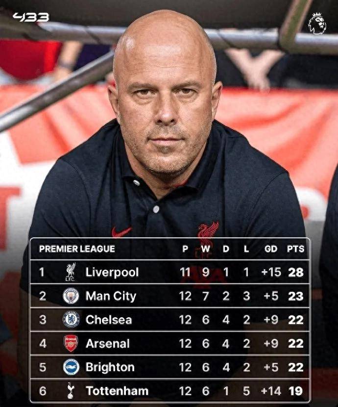 利物浦雄风不减,战胜对手积分领先 利物浦雄风不减,战胜对手积分领先