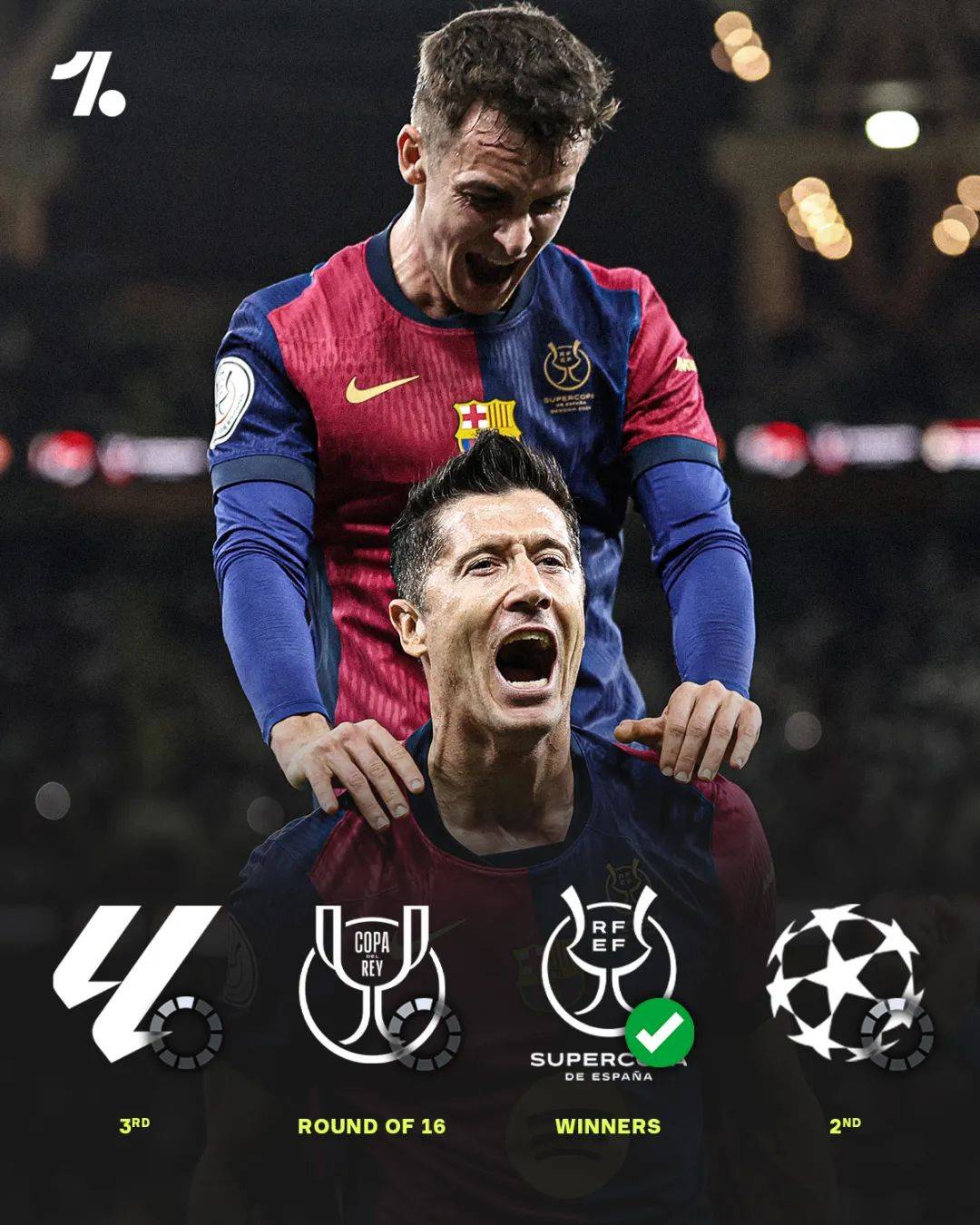 皇家社会惨遭逆转，巴塞罗那卫冕赛冠捷足先登