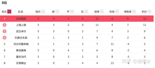 包含苏宁主场被逼平,积分榜排名下滑的词条 包含苏宁主场被逼平,积分榜排名下滑的词条