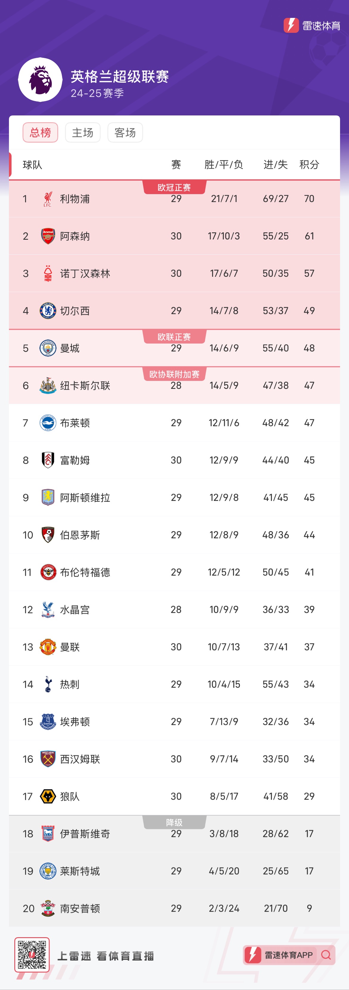 曼联客场惨败利物浦继续领跑英超积分榜的简单介绍