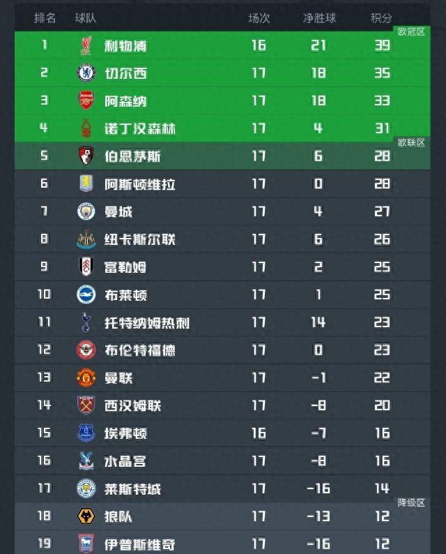 曼联客场惨败利物浦继续领跑英超积分榜的简单介绍