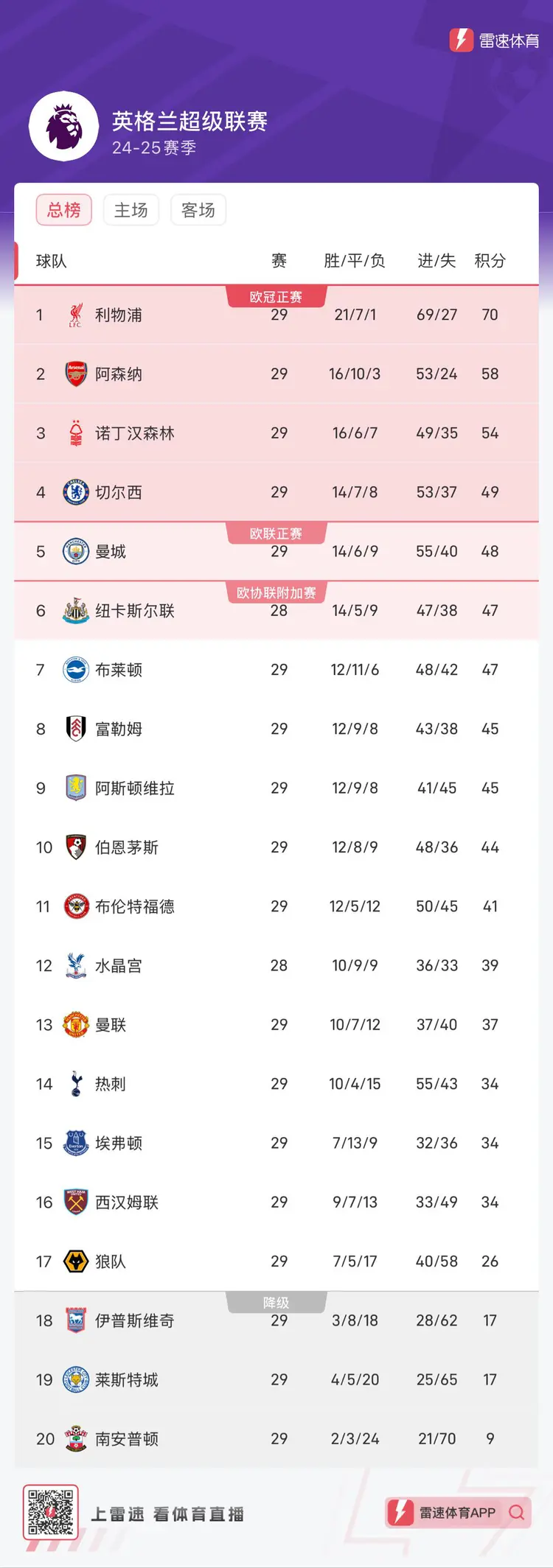 富勒姆客场绝杀德比郡,继续领跑积分榜的简单介绍 富勒姆客场绝杀德比郡,继续领跑积分榜的简单介绍