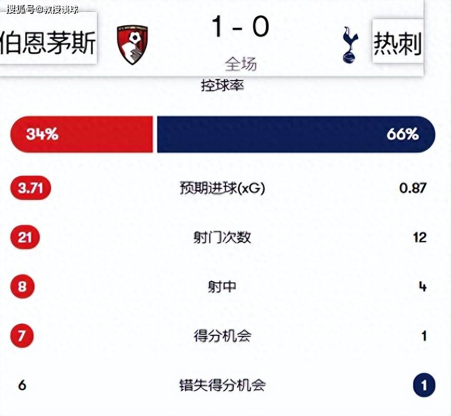 热刺客场惊险逃生，英超争冠形势晦暗的简单介绍