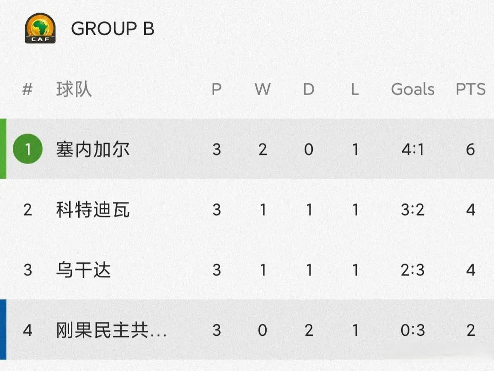 塞内加尔大胜科特迪瓦，小组出线前景大好的简单介绍