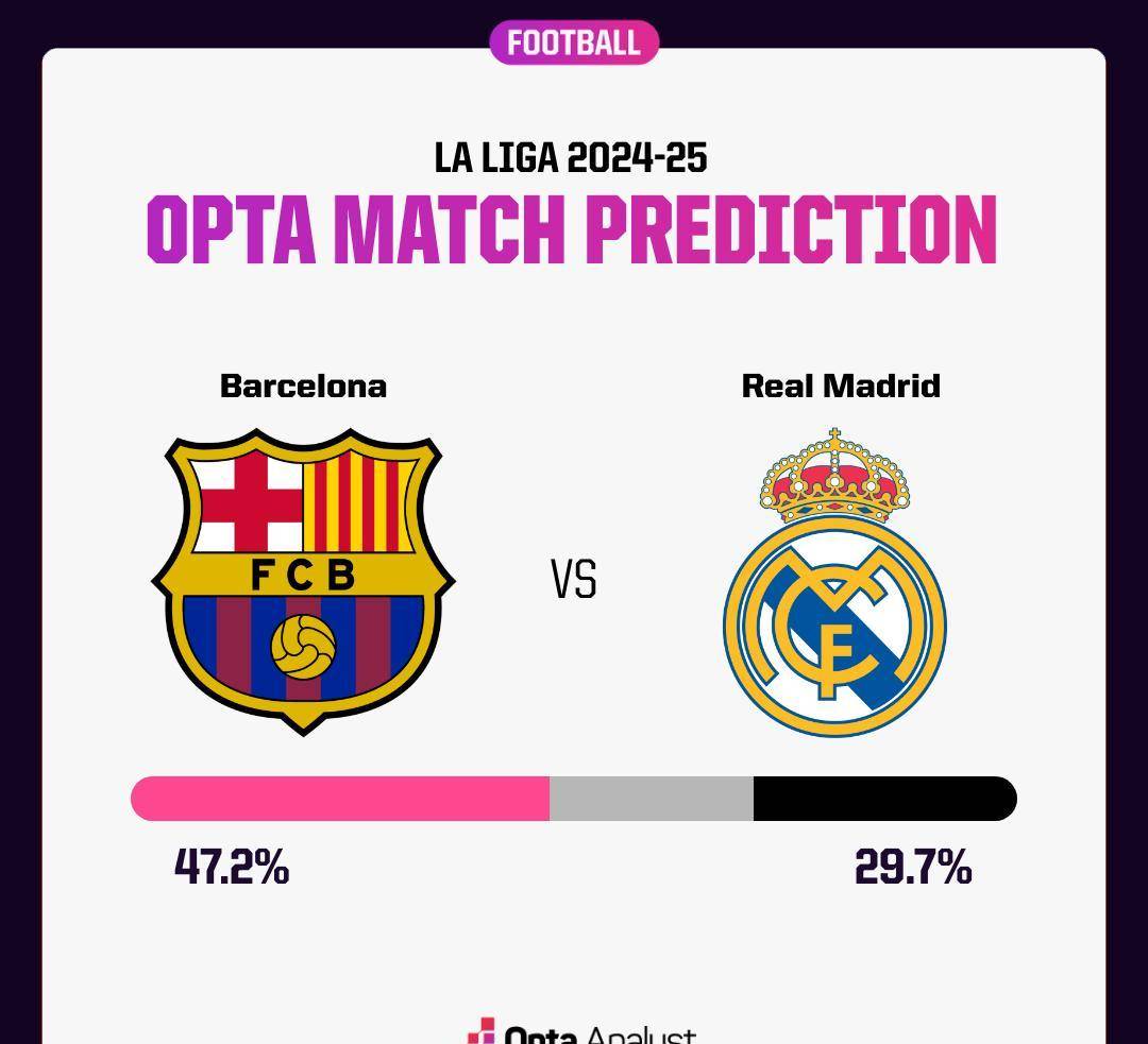 皇马巴萨将在明年欧冠赛季展开巅峰对决 皇马巴萨将在明年欧冠赛季展开巅峰对决