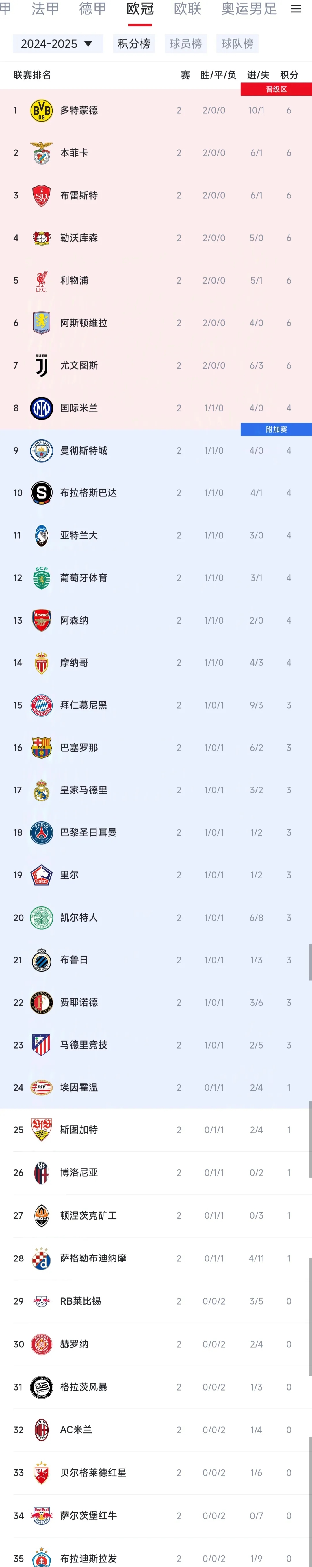 多特蒙德豪取胜利,追赶德甲榜首 多特蒙德豪取胜利,追赶德甲榜首