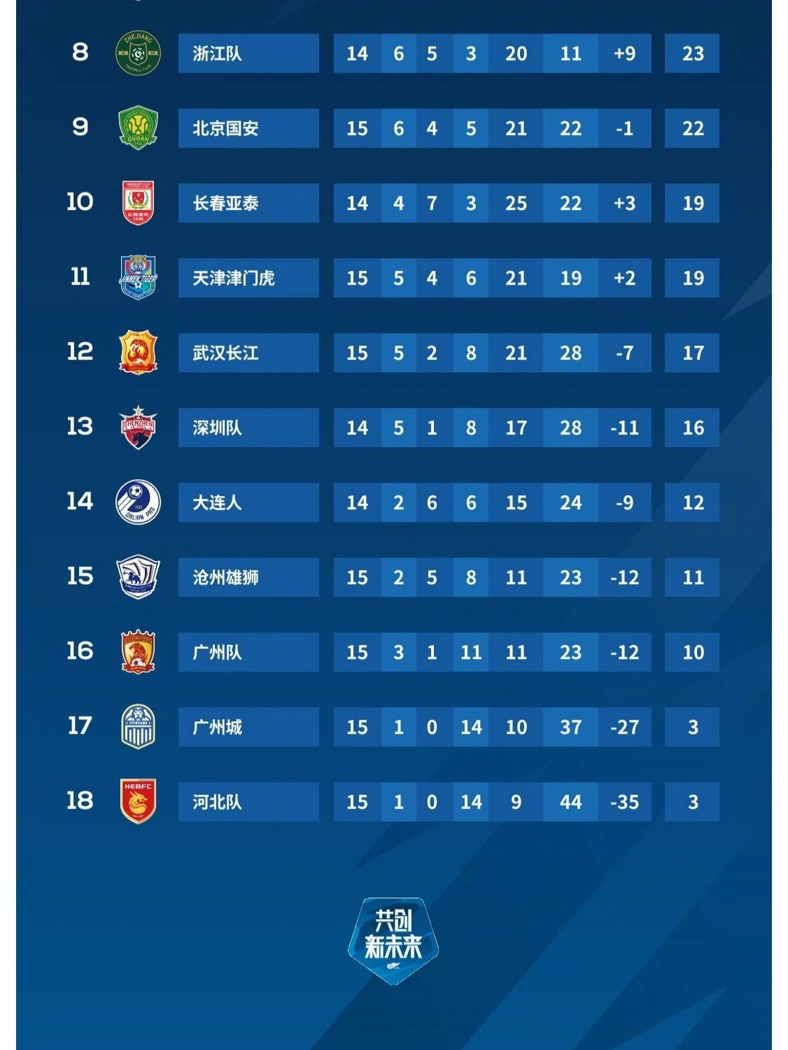 广东队取得连胜,继续领跑积分榜 广东队取得连胜,继续领跑积分榜