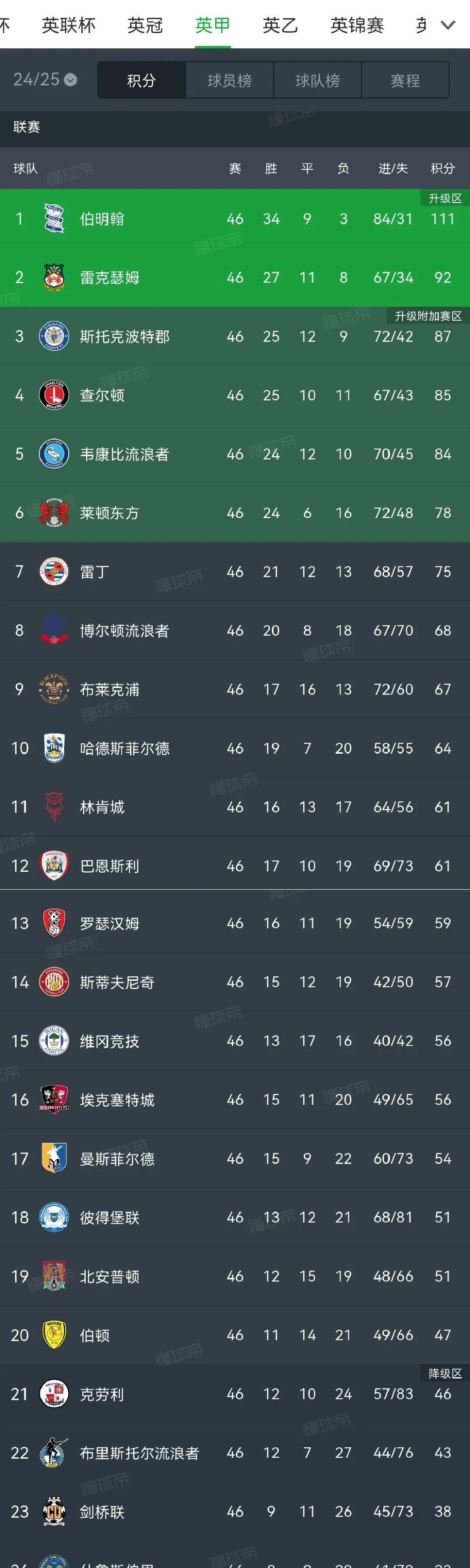 小组赛英超:国足逆转西班牙,积分榜更新 小组赛英超:国足逆转西班牙,积分榜更新