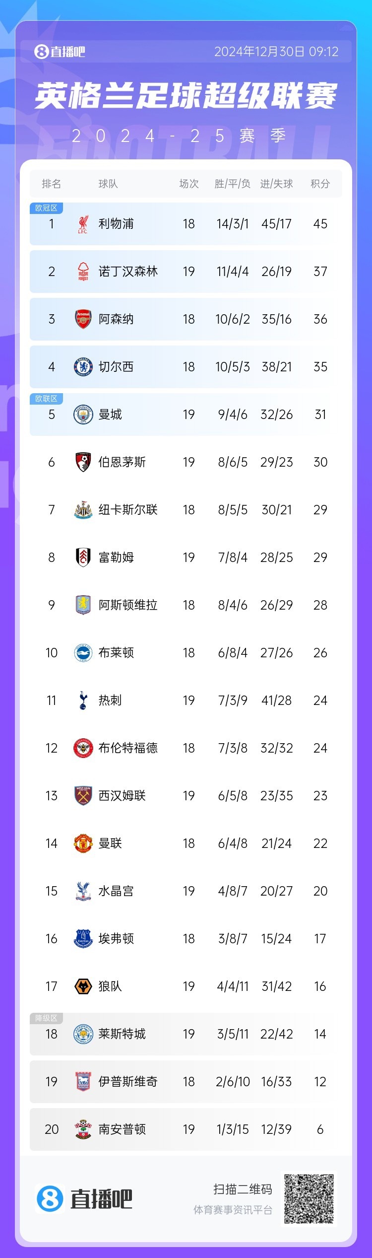 包含曼城赢得英超联赛领先优势扩大至13分的词条 包含曼城赢得英超联赛领先优势扩大至13分的词条