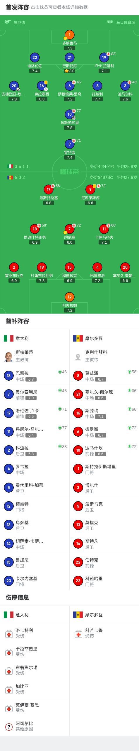 意大利恐怖荷兰,成功预约欧预赛半决赛 意大利恐怖荷兰,成功预约欧预赛半决赛