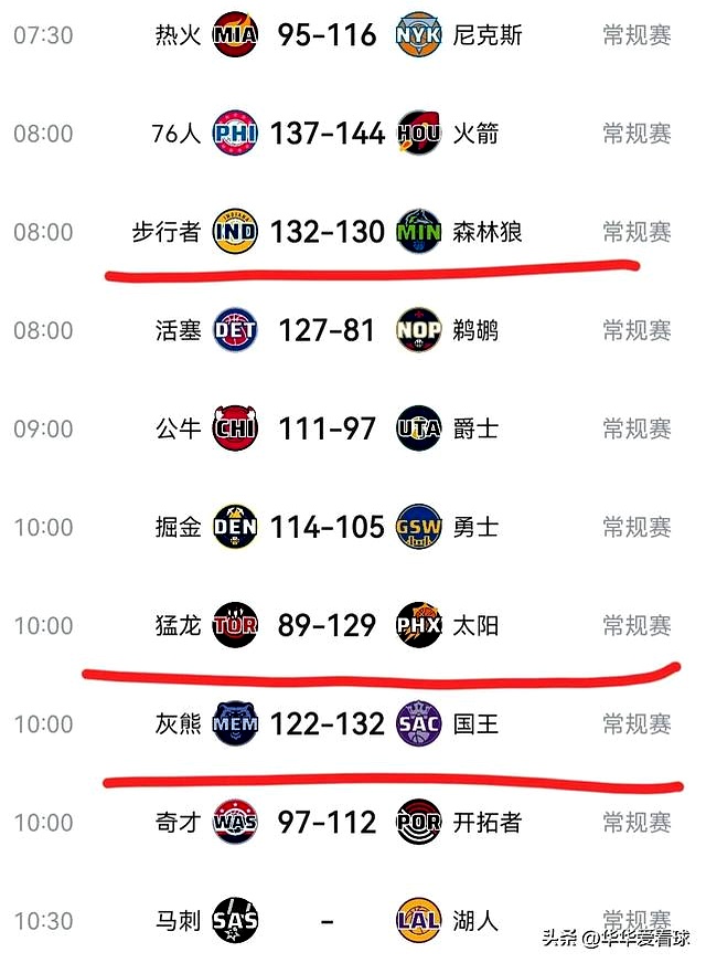 火箭击败森林狼，豪取五连胜